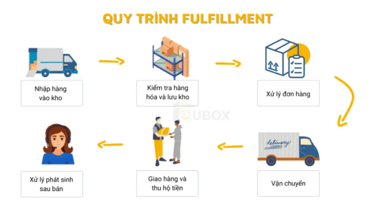 quy trinh dich vu fulfillment quoc te